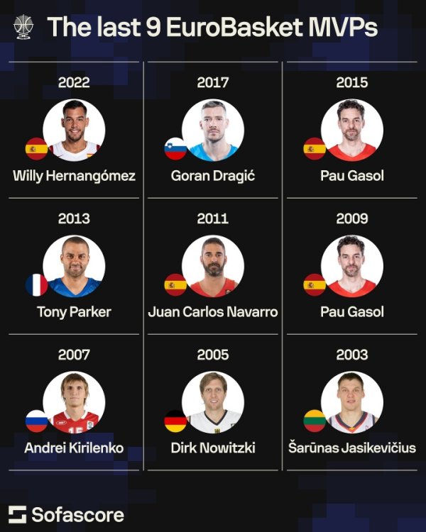 Ai là MVP trong 9 giải vô địch