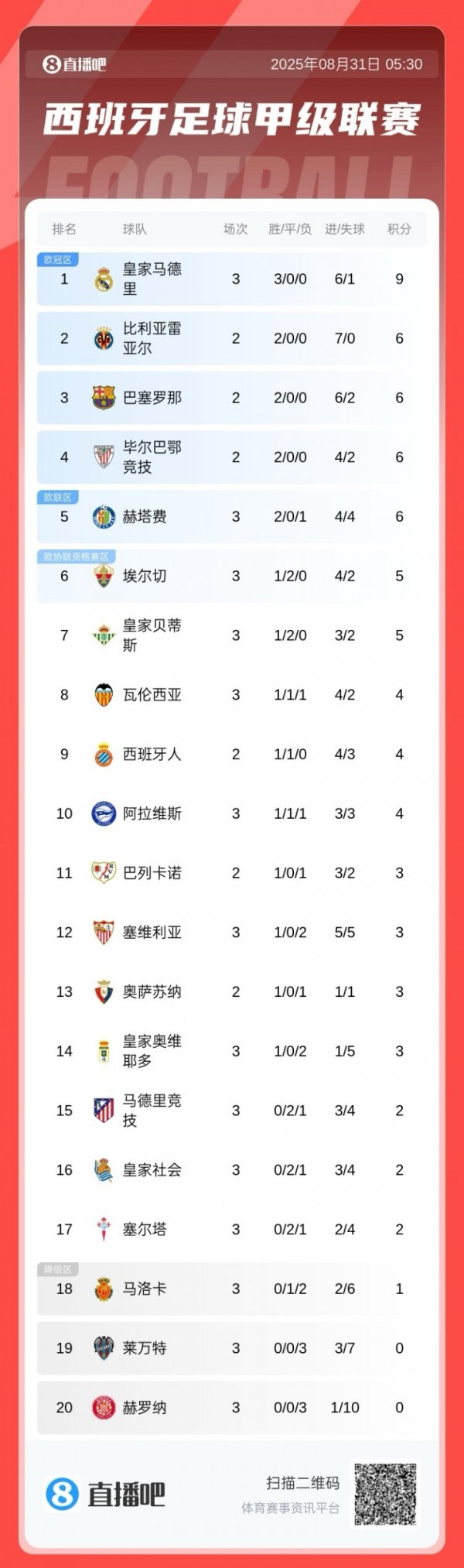 Bảng xếp hạng La Liga: Real Ma