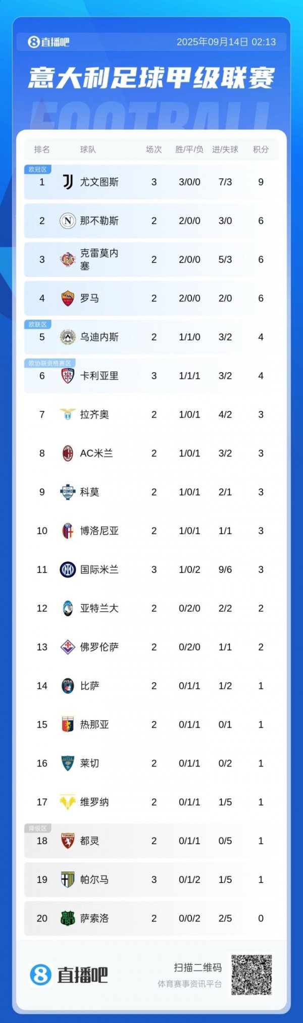 SERIE A SANDING: Juventus đã t