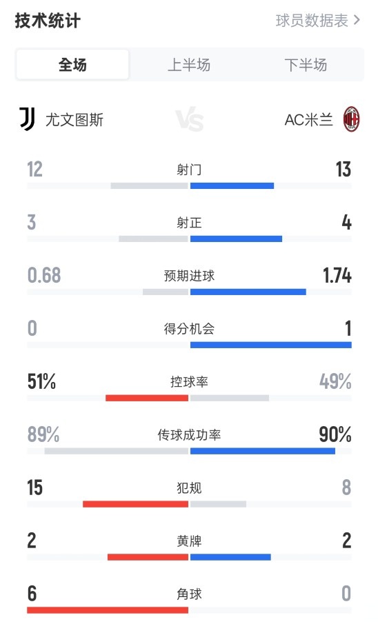 Juventus 0-0 Dữ liệu trò chơi 