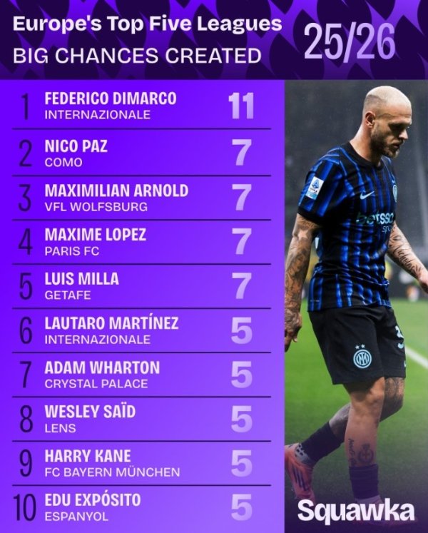 Danh sách cơ hội lớn được tạo ra ở 5 giải đấu lớn: Dimarco đứng đầu danh sách 11 lần, tiếp theo là Paz và 4 người khác với trung bình 7 lần.