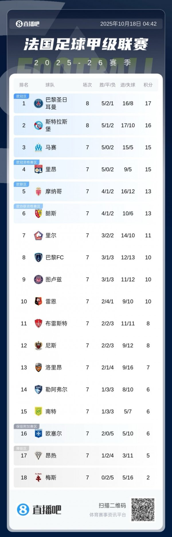 BXH Ligue 1 Pháp: Paris hòa 2 