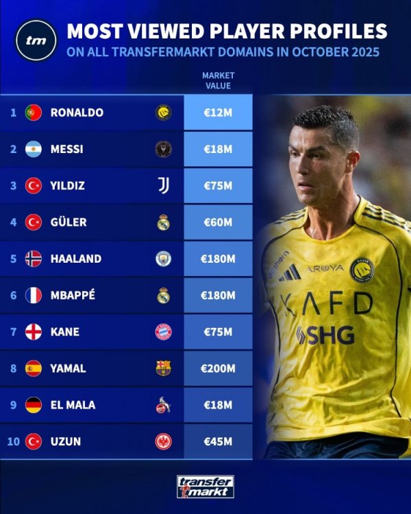 Xếp hạng lượt xem trang cầu th