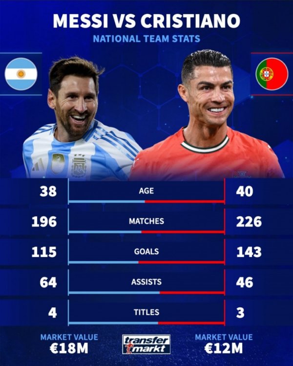 Dữ liệu so sánh chuyển nhượng của đội tuyển quốc gia Đức: Mbappé có 55 bàn và 40 kiến ​​tạo sau 94 trận, Haaland có 53 bàn và 6 kiến ​​tạo sau 47 trận