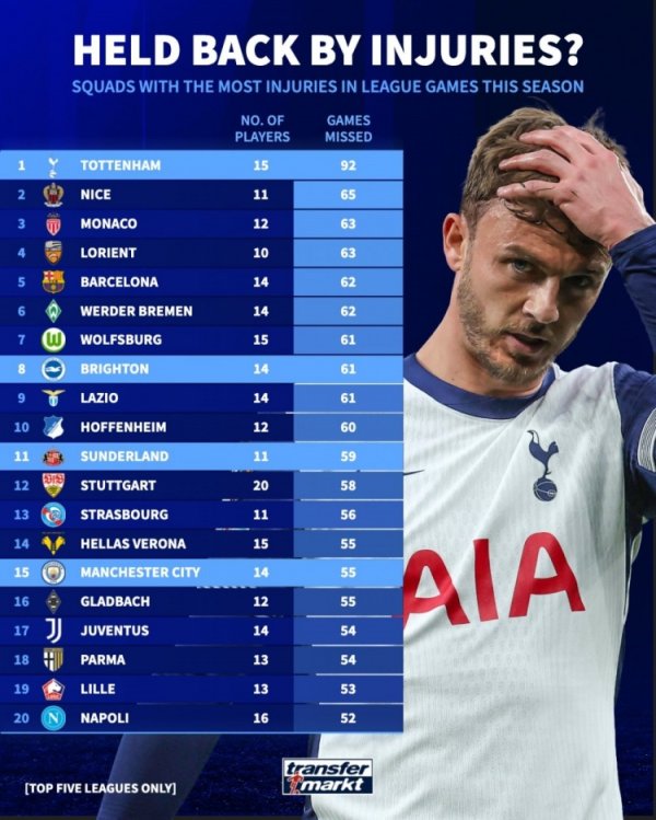 Tổng số trận chấn thương ở 5 giải đấu lớn mùa này: Tottenham có nhiều trận nhất với 92 trận, còn Barcelona đứng thứ 5 với 62 trận.