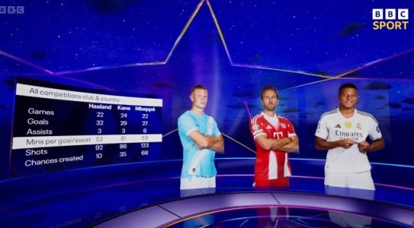 So sánh thống kê của Haaland, 